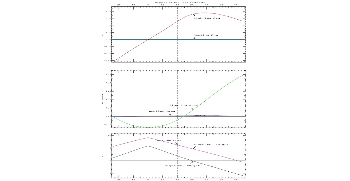 Intact Stability and Damage Stability